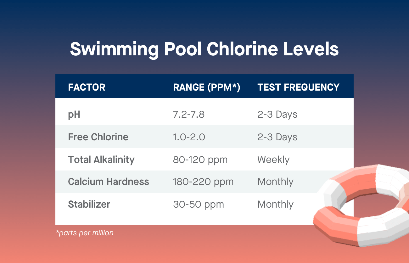 Swimming Pool Chlorine Levels